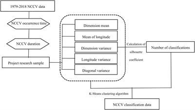 The Characteristics of Northeast China Cold Vortex With Different Active Paths in June and Their Relationship With Precipitation and Pre-SST